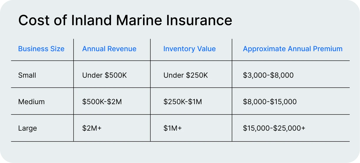 Table displaying the typical annual costs of inland marine insurance for different sizes of event rental businesses, showing how prices increase with inventory value. 