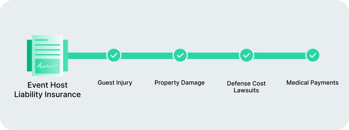 Infographic showing key coverage aspects of event host liability insurance including bodily injury, property damage, and legal costs 