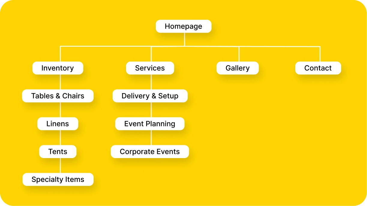 A site structure that clearly lays out event rental offerings and services 